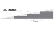 Woodland Scenics ST1413 4% Incline/Decline Starters, installation diagram showing starters on separate 1-inch risers.
