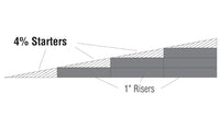 Woodland Scenics ST1413 4% Incline/Decline Starters, installation diagram showing starters on separate 1-inch risers.